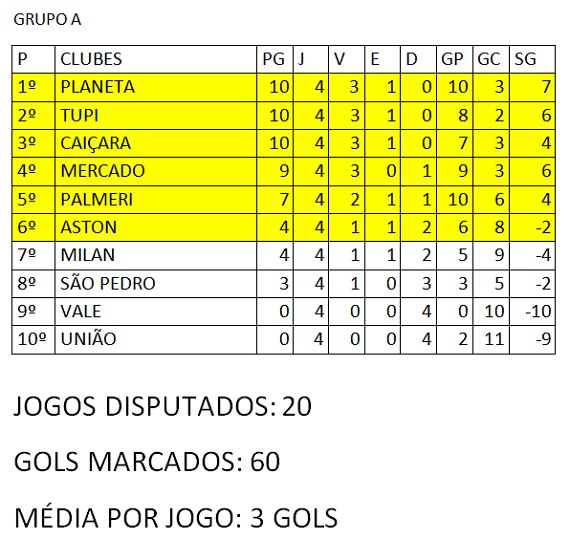 Classificação Segunda Divisão 4ª rodada